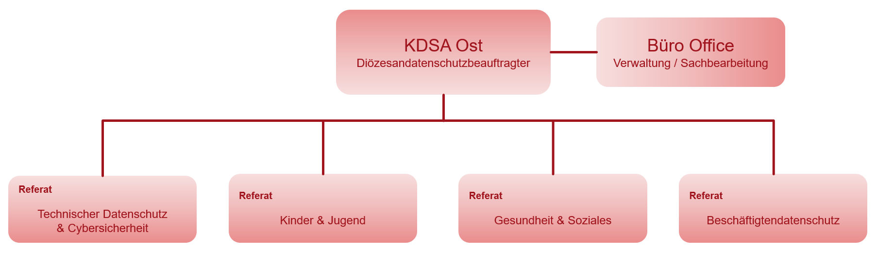 Organigram